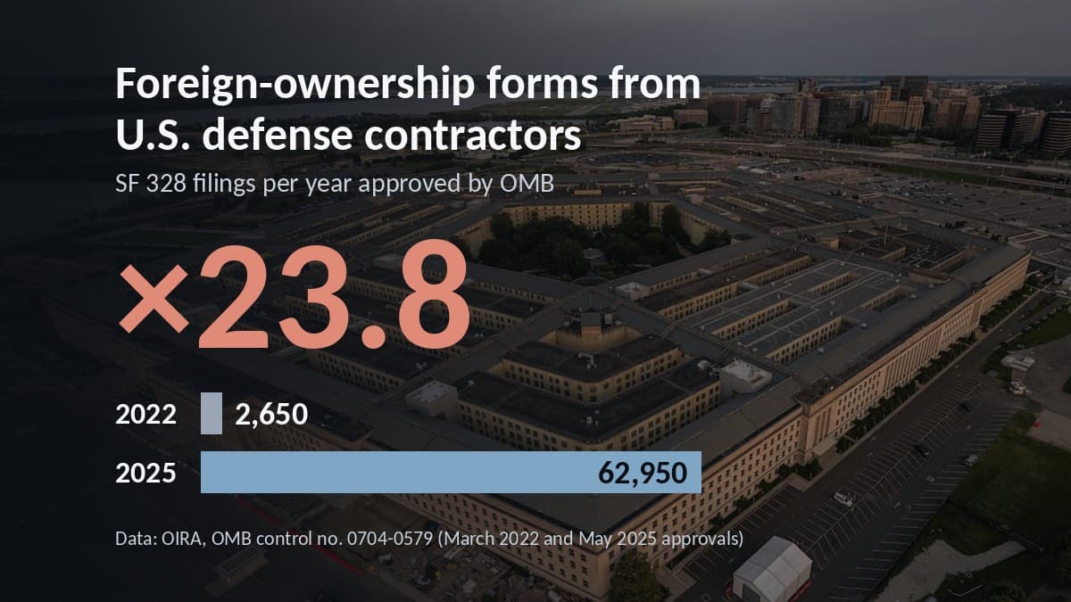 Aerial view of the Pentagon overlaid with a bar chart: annual SF 328 filings approved by OMB rose from 2,650 in 2022 to 62,950 in 2025, a 23.8-fold increase.