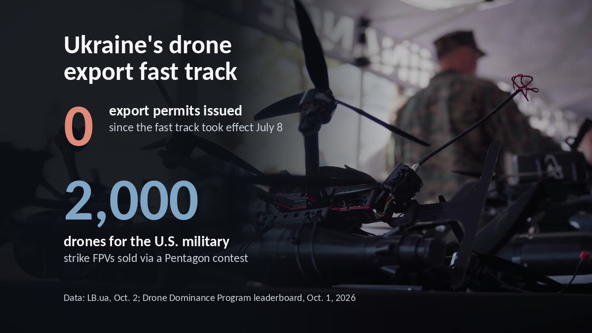 One-way attack drones on a display table at a Drone Dominance Program demonstration at Fort Benning, Georgia, overlaid with a chart: zero export permits issued under Ukraine's fast track since July 8, 2026, and 2,000 drones sold to the U.S. military through a Pentagon contest.