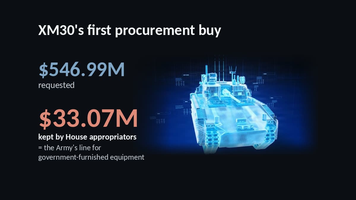 Graphic showing the XM30 FY2027 procurement request of $546.99 million and the $33.07 million kept by House appropriators, equal to the Army's government-furnished equipment line, beside an Army concept rendering of the XM30.
